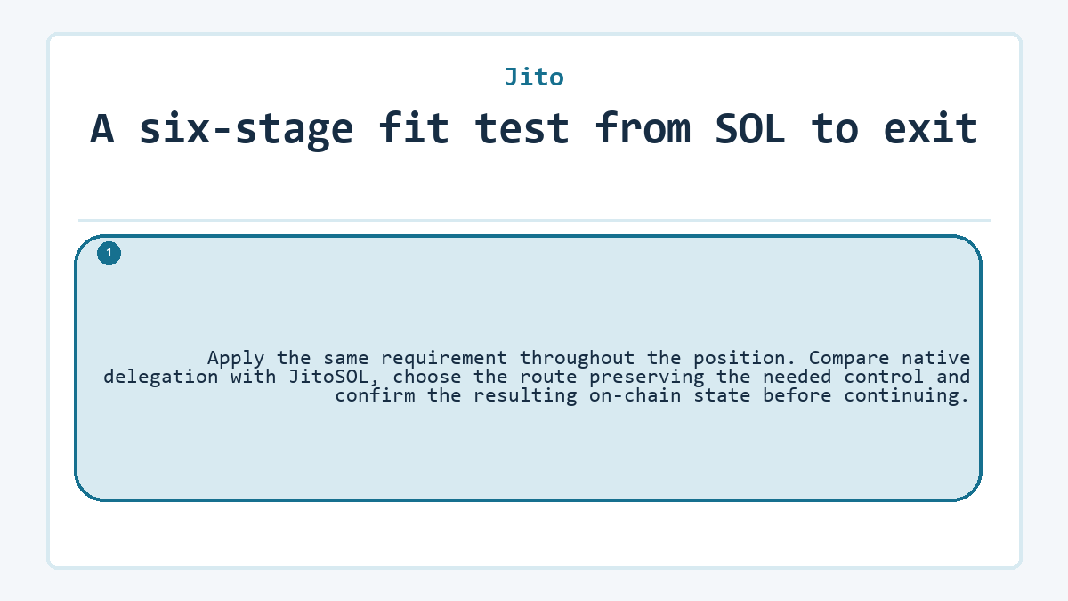 A six-stage fit test from SOL to exit: Apply the same requirement throughout the position. Compare native delegation with JitoSOL, choose the route preserving the needed control and confirm the resulting on-chain state before continuing.